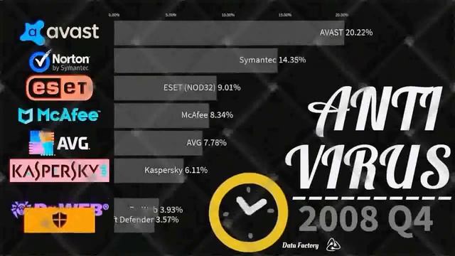 Most Popular ANTIVIRUS Brands | Top 8 ANTIVIRUS Brands (1997 - 2019) Step By Step смотреть онлайн