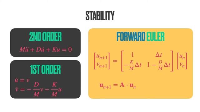 Lecture 2: Stability of Time Integration Schemes смотреть онлайн