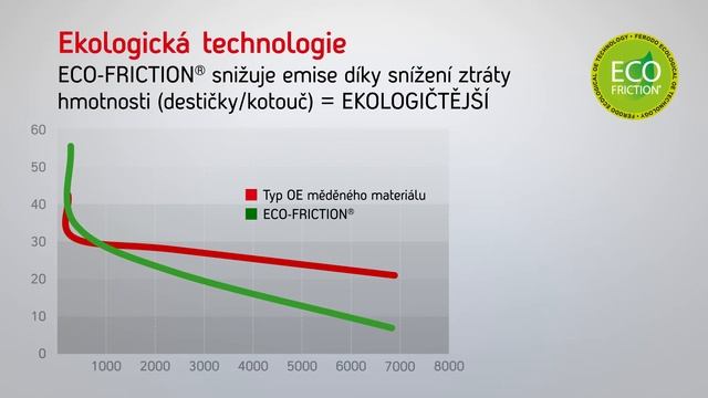 Autoweb.cz - Nové brzdové destičky Ferodo Eco Friction смотреть онлайн