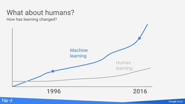 Learning Technology & Machine Learning (Google Cloud Next '17) смотреть онлайн