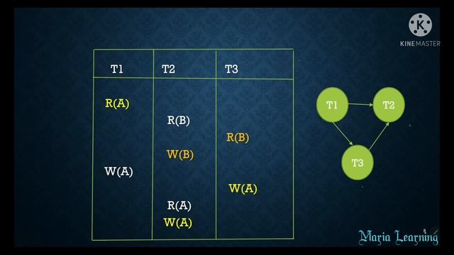Lecture 58 - Previous year NET/ GATE questions on Conflict Serializability in DBMS in Tamil - Part смотреть онлайн
