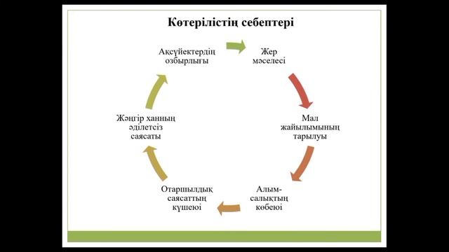 1836-1838 жылдардағы Бөкей ордасындағы қазақтардың көтерілісі смотреть онлайн