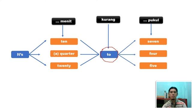 Bahasa Inggris kelas 5 [WHAT TIME IS IT?] смотреть онлайн