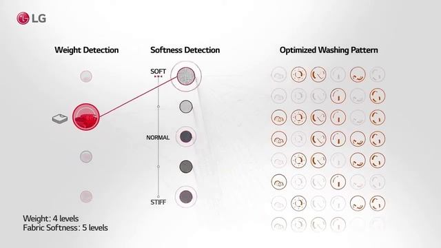 Masina de spalat rufe LG F4WV308N3E,1400 RPM,8 Kg смотреть онлайн