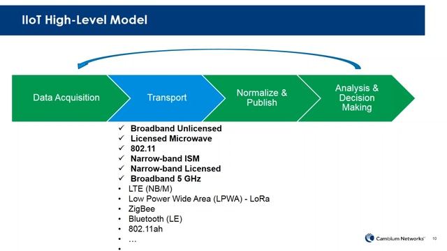 Applications 02 Enterprise and Industrial IoT Applications смотреть онлайн