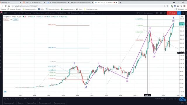 SBER вспоминаем в связи с отсечкой. Сбербанк волновой анализ смотреть онлайн