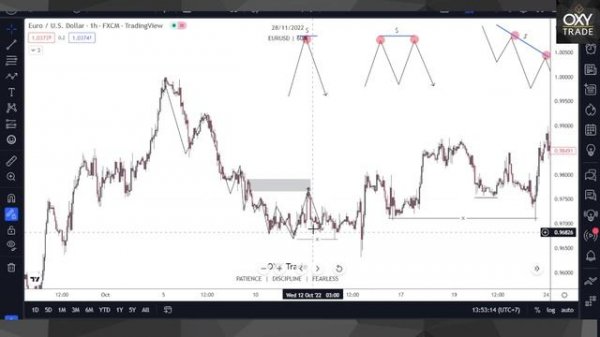 EP6 : Liquidity and Inducement คืออะไรใช้งานยังไงได้บ้าง | Smart money concept