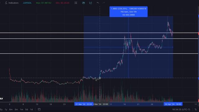 JUPITER (JUP) 99% STILL DON’T UNDERSTAND THIS !!!!!! | HOLDERS LISTEN | JUPITER PRICE PREDICTION💥