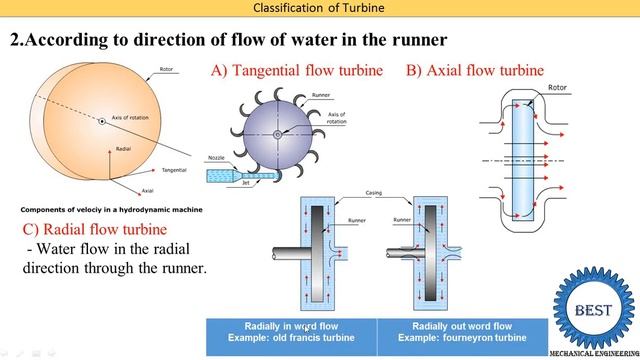 Classification of turbine смотреть онлайн