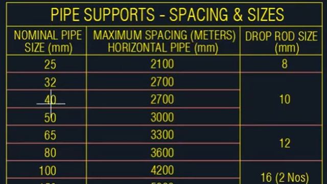HVAC Training - Chilled Water Pipe Hanger Size as per dia in English / Hindi смотреть онлайн