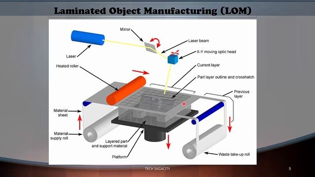What is 3D Printing ? - Additive Manufacturing- Mechanical Engg (Malayalam) смотреть онлайн