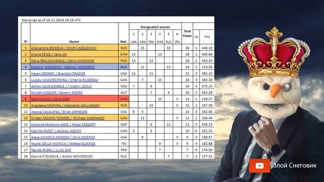 КТО ПОПАДЕТ В ФИНАЛ ГРАН-ПРИ - Расклад Перед Последним Этапом NHK Trophy 2019 смотреть онлайн