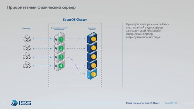 SecurOS Cluster securos 10.3 смотреть онлайн