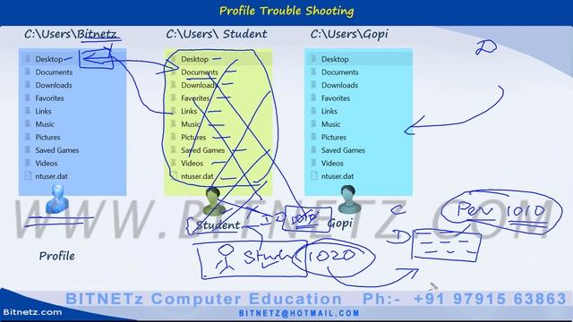 048 Windows 10 Profile Trouble Shooting - 3 Malayalam смотреть онлайн