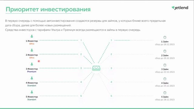 JetLend | Принципы работы автоинвестирования