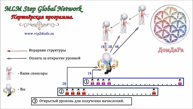 Партнерская программа сервиса MLM Step Global Network смотреть онлайн