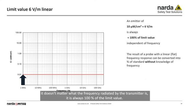 Narda - Broadband Area Monitor AMB 8059 - Differences of flat, shaped and multi-band probes Part 3 смотреть онлайн