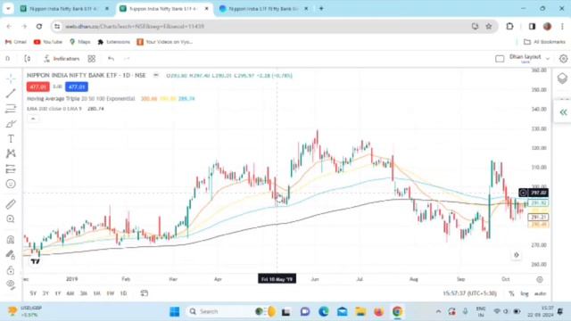 High Profitable EMA 20-50-100-200 Strategy For Price Action | BANKBEES ETF Fundamental | Gajendrasi