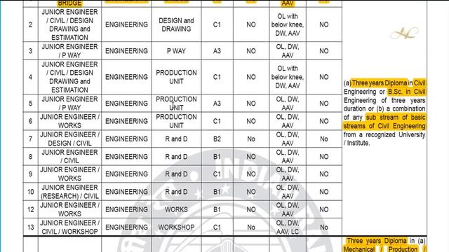 RRB JE Junior Engineer Best Zone safe RRB Wise Vacancy Qualification JE exam Group Syllabus telugu смотреть онлайн