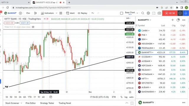 Pre Market Analysis Nifty & Banknifty Important Levels to keep eye on radar 01 Dec 2022 смотреть онлайн