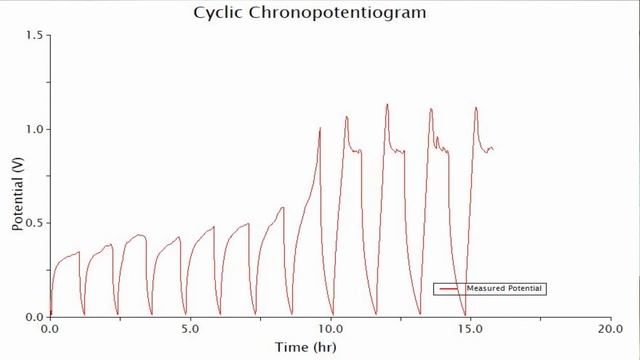 Iron Battery part 74: Tests of Pyrolytic Carbon Additives смотреть онлайн