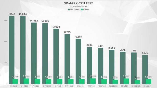 AMD RYZEN 5 9600X & RYZEN 7 9700X | LA RECENSIONE DEFINITIVA