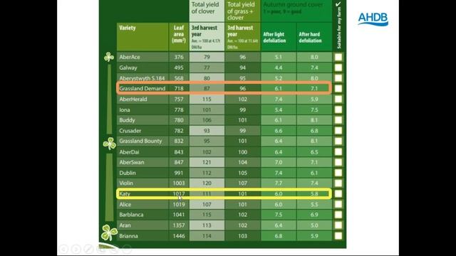 Webinar: Utilising the Recommended Grass and Clover Lists for reseeding смотреть онлайн