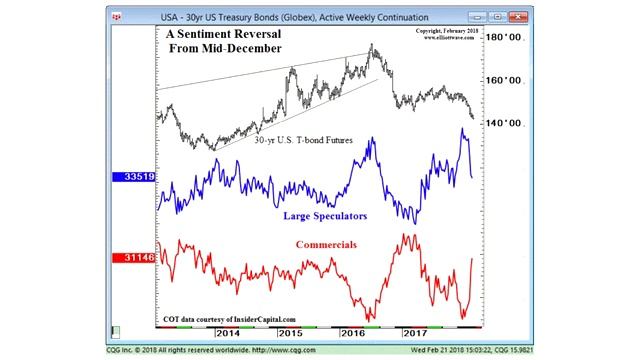 Казначейские облигации США: разворот в настроении с середины декабря смотреть онлайн