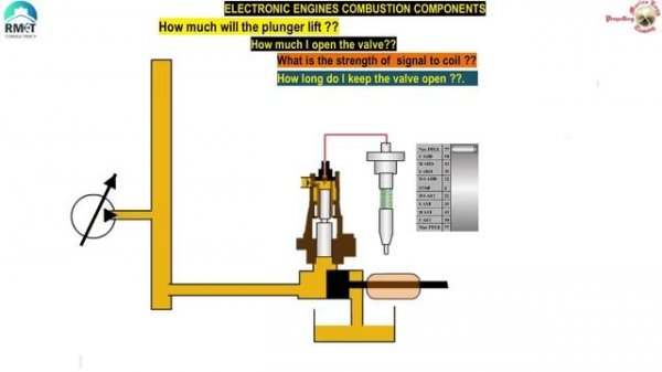 Fundamental Principles of #ELFI |#ELVA |#FIVA |Electronic Engine Combustion components| ME-C|Ramesh