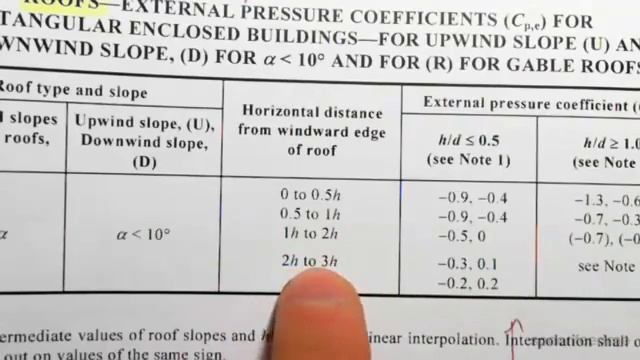 Wind Loading Example: External Roof Pressure on Lower Roof | Structural Design & Loading смотреть онлайн