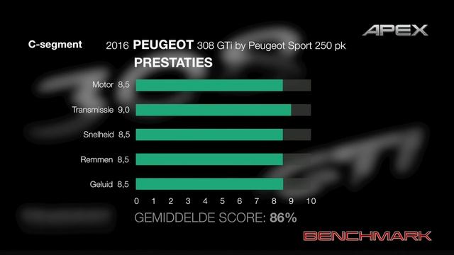 PEUGEOT 308 GTi by Peugeot Sport (250 hp) - BENCHMARK (2017) смотреть онлайн