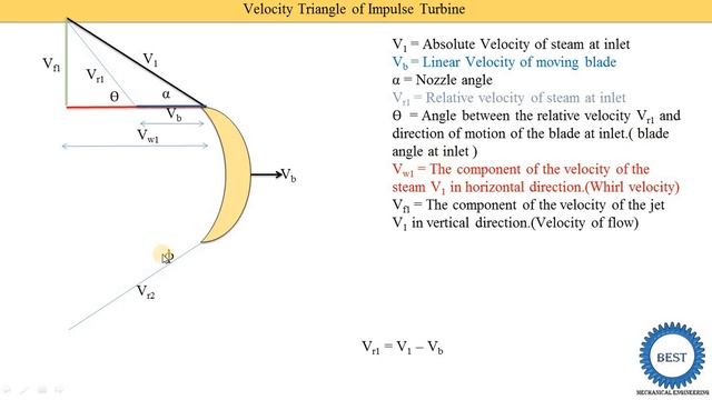 Velocity Triangle of Impulse Turbine смотреть онлайн