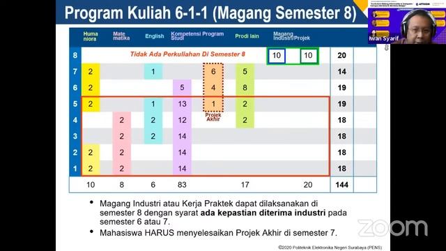 APTIKOM Webinar International Series 02 : "Kurikulum Bidang Informatika & Komputer : Kampus Merdeka смотреть онлайн