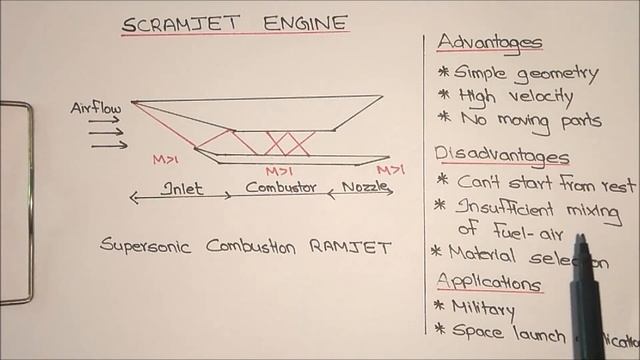 Scramjet Engine Working Explained смотреть онлайн