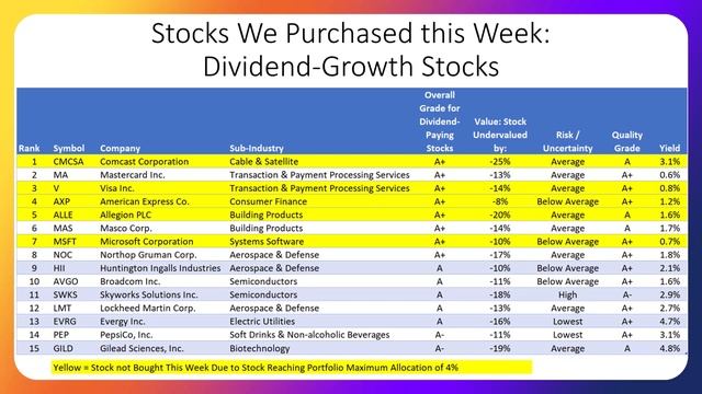 Nvidia Our Best-Performer this Week - Classroom Dividend Stock Portfolio +19.2% Per Year – Week 127 смотреть онлайн
