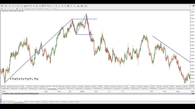 Bangla: Smart Money Structure - Trend Line Explanation | SMC Bangla Tutorial Part 2 смотреть онлайн