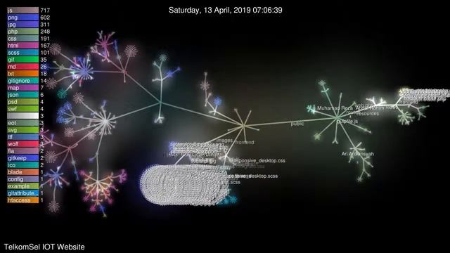 Telkomsel IOT Website Development Visualization смотреть онлайн
