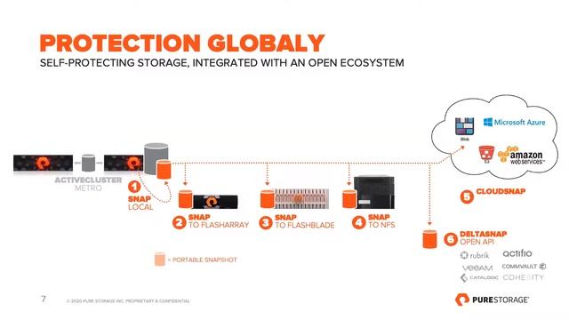 TECHDAYS ONLINE PART3: Yeni Normalde Veri Güvenliği Yönetimi - Pure Storage ile Modern Veri Yönetim смотреть онлайн