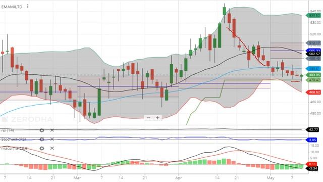 #EMAMI #ltd #share #latest #analysis #trade #firsthalfsession #12may2021 #stock #market #review смотреть онлайн