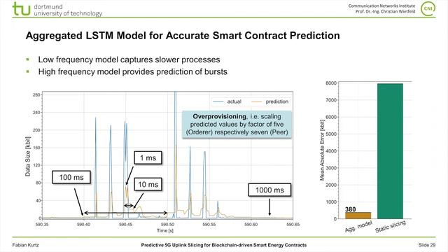 [IEEE ICC 2022] Predictive 5G Uplink Slicing for Blockchain-driven Smart Energy Contracts смотреть онлайн