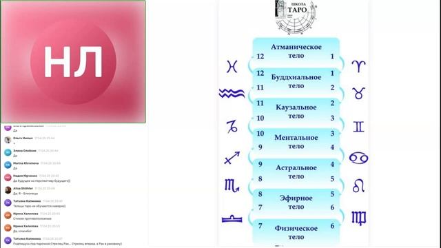 Астрологическая характеристика семи тонких тел. Расклад таро на отношения.