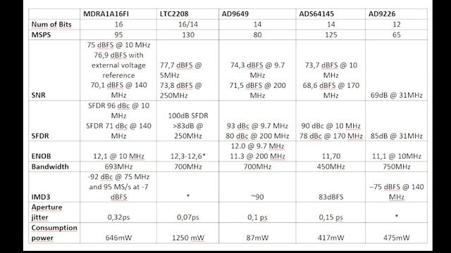 Новый ОТЕЧЕСТВЕННЫЙ скоростной АЦП MDRA1A16FI (К5101НВ04FI) !!!! New RUSSIAN Fast ADC MDRA1A16FI !!!