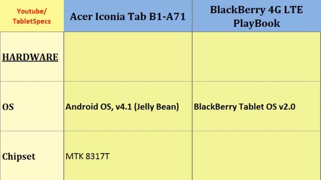 Acer Iconia Tab B1-A71 OR BlackBerry 4G LTE PlayBook, compare specifications смотреть онлайн
