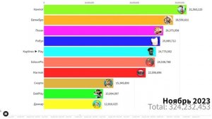 Топ 10 Летсплейщиков СНГ по подписчикам в будущем (2021 - 2026)