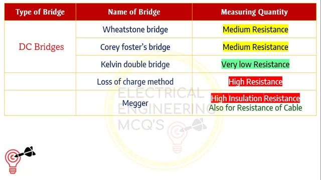 Important Tables And Charts For PGCIL WBSETCL JE NHPC IOCL DSSSB Electrical Exam 2022 | IMP MCQs