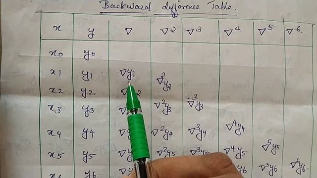 Backward and central difference tables смотреть онлайн