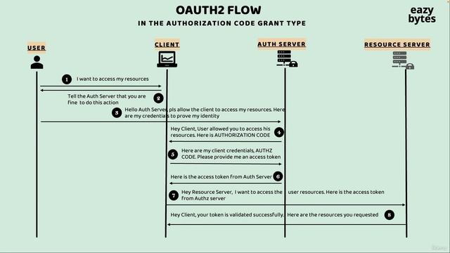 132 Deep dive on Authorization code grant type flow in OAUTH2 смотреть онлайн