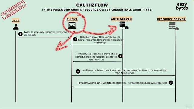 136 Deep dive of password grant type flow in OAUTH2 смотреть онлайн