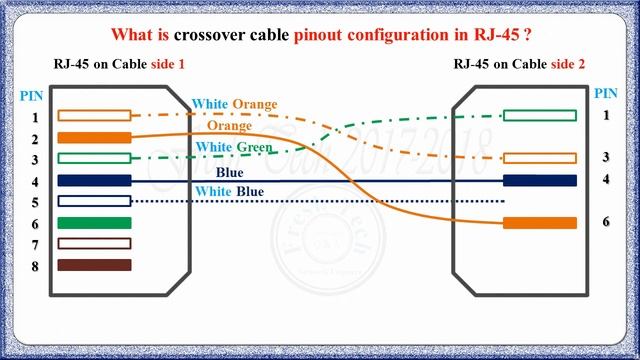 STRAIGHT CABLE AND CROSSOVER CABLE IN RJ 45 | STRAIGHT CABLE | CROSSOVER CABLE смотреть онлайн