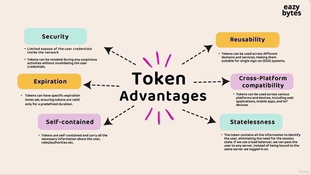 110 Advantages of Token based Authentication смотреть онлайн